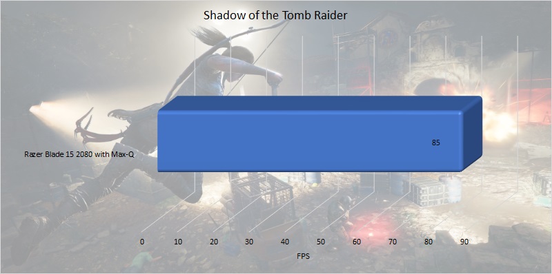 Razer Blade 15 Advanded benchmark: Shadow of the Tomb Raider